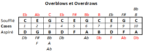 overblows-overdraws